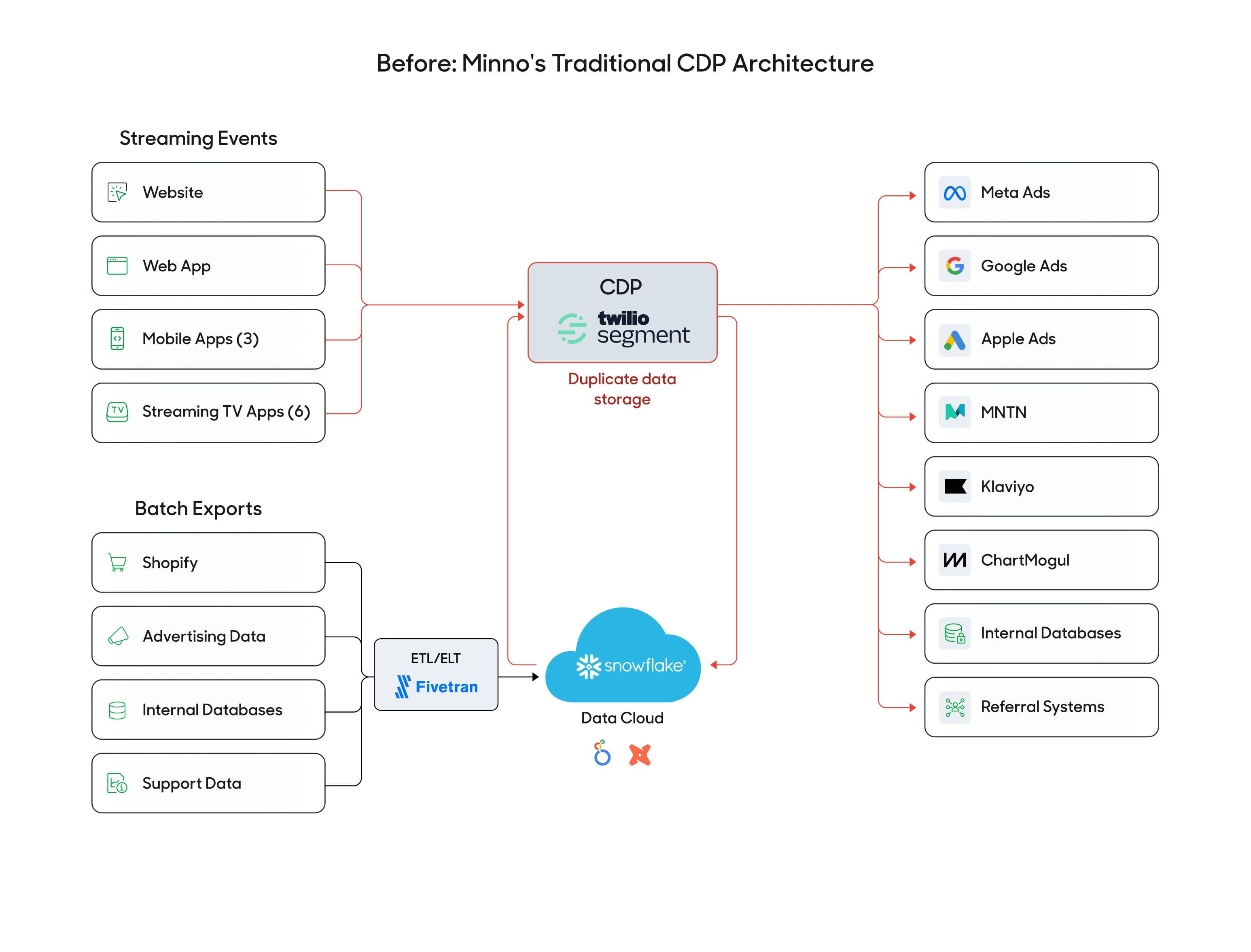 Minno's Data Architecture with Segment