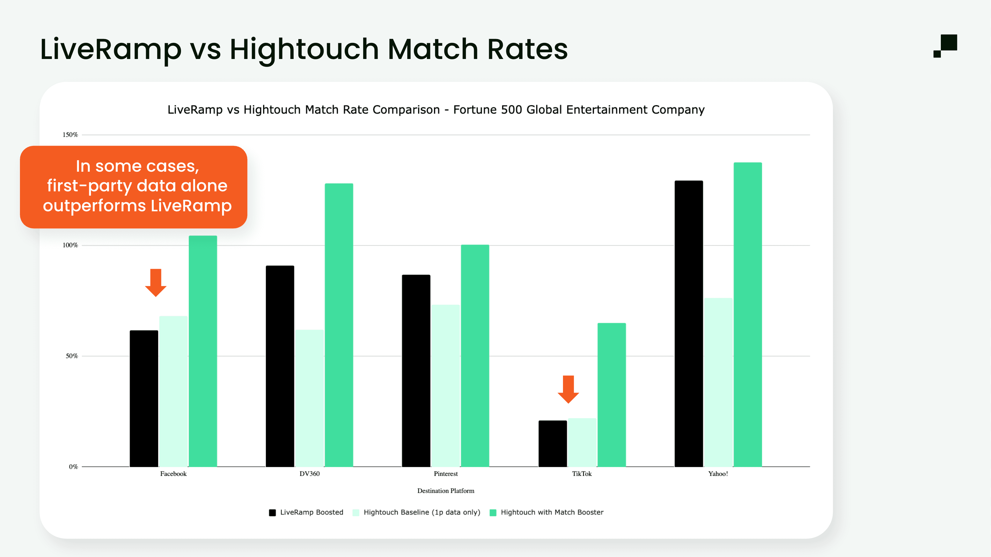 LiveRamp vs Hightouch match rates