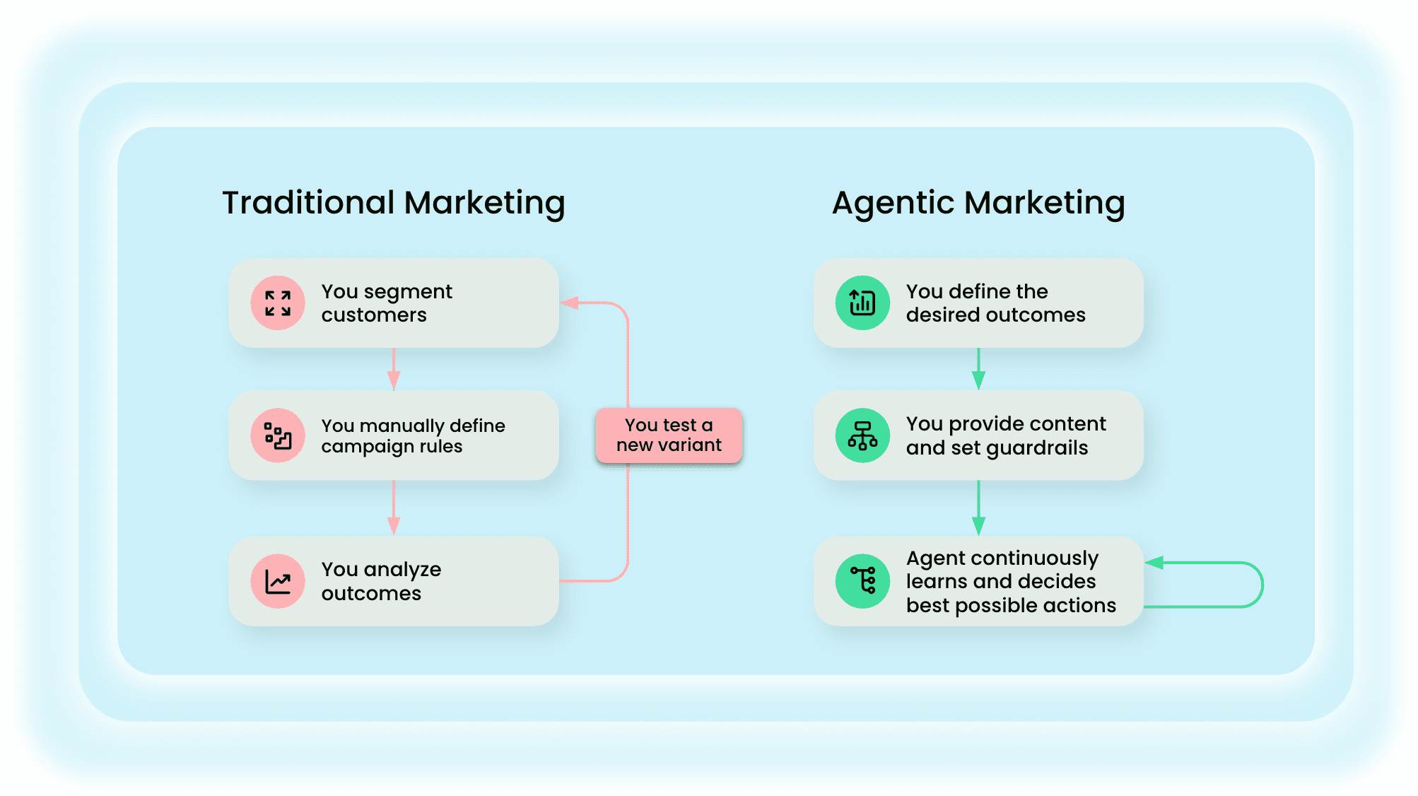 Traditional marketing vs. agentic marketing