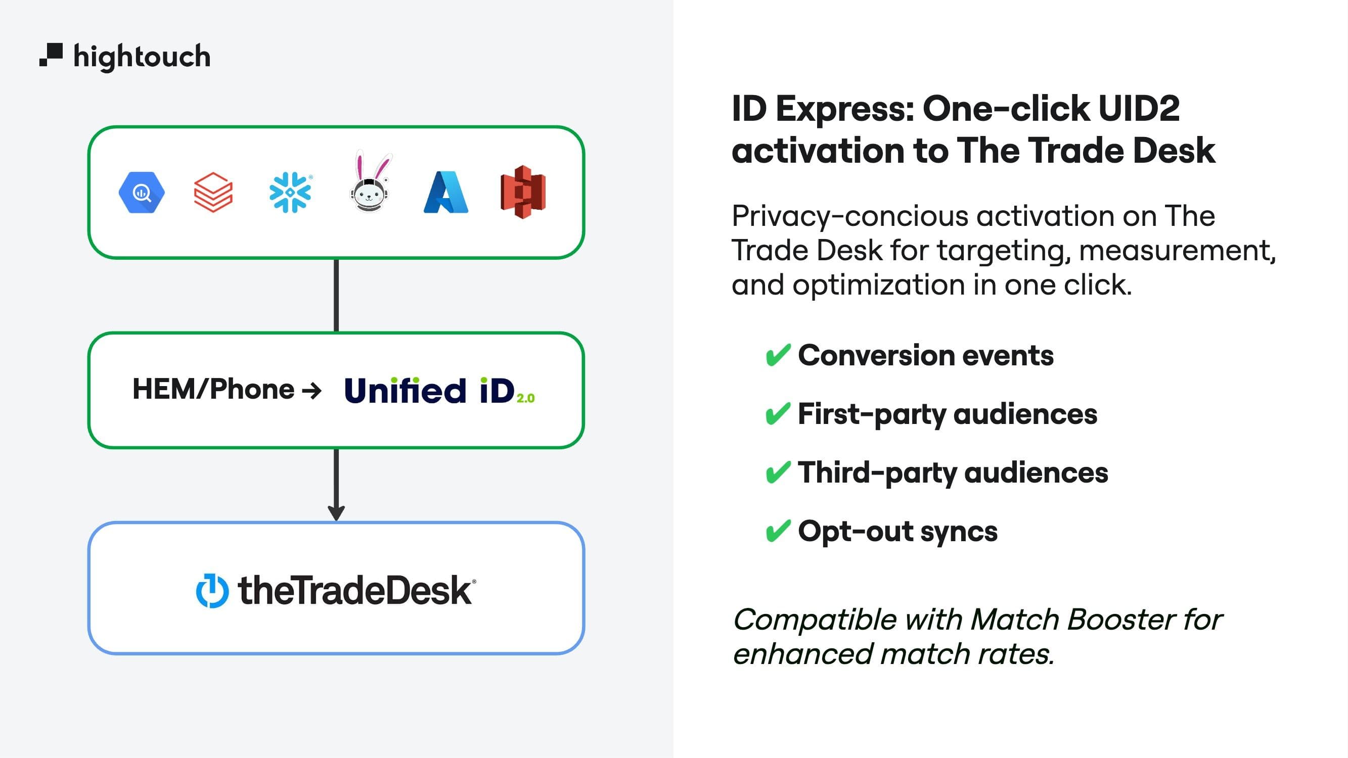 ID Express Diagram and Benefits