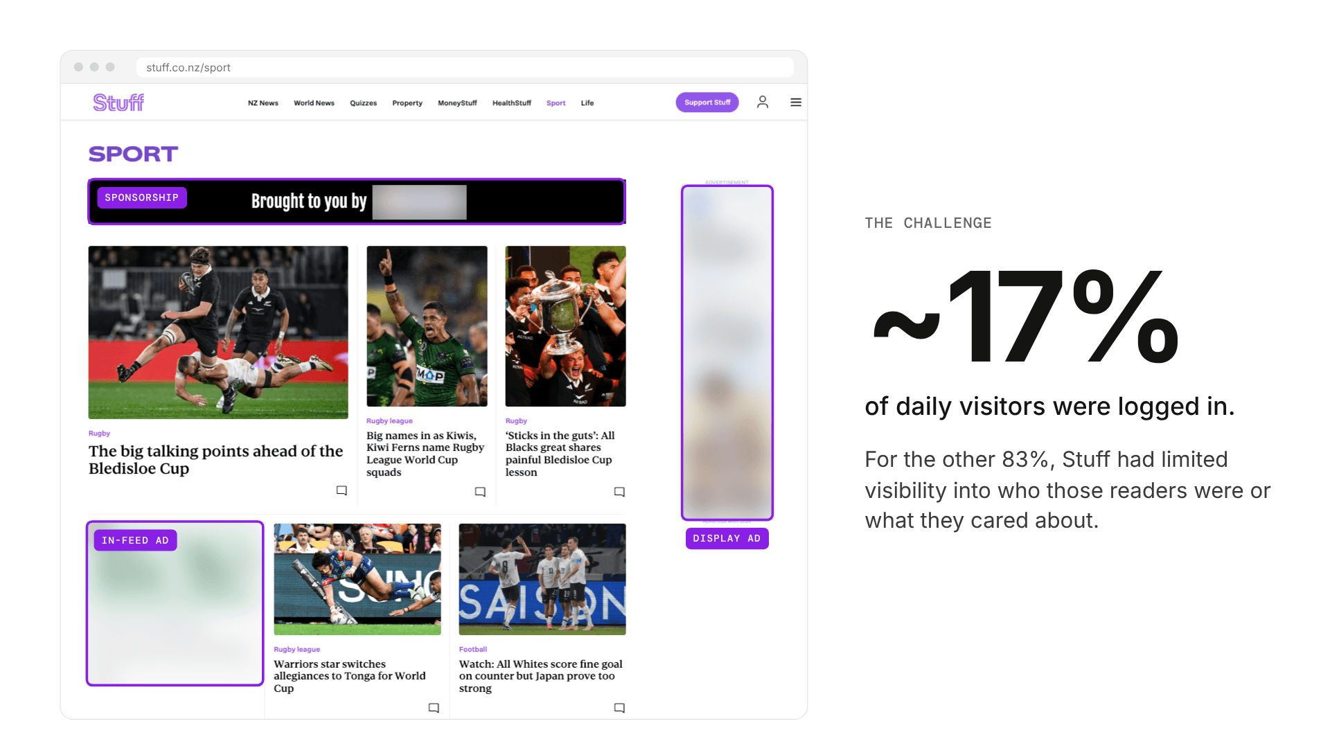 Stuff Digital's audience challenge: limited visibility into the 83% of daily visitors who weren't logged in.