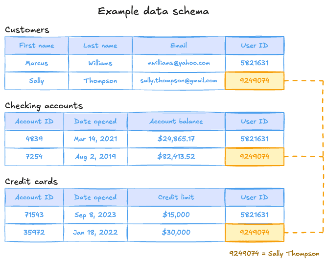 Example data schema