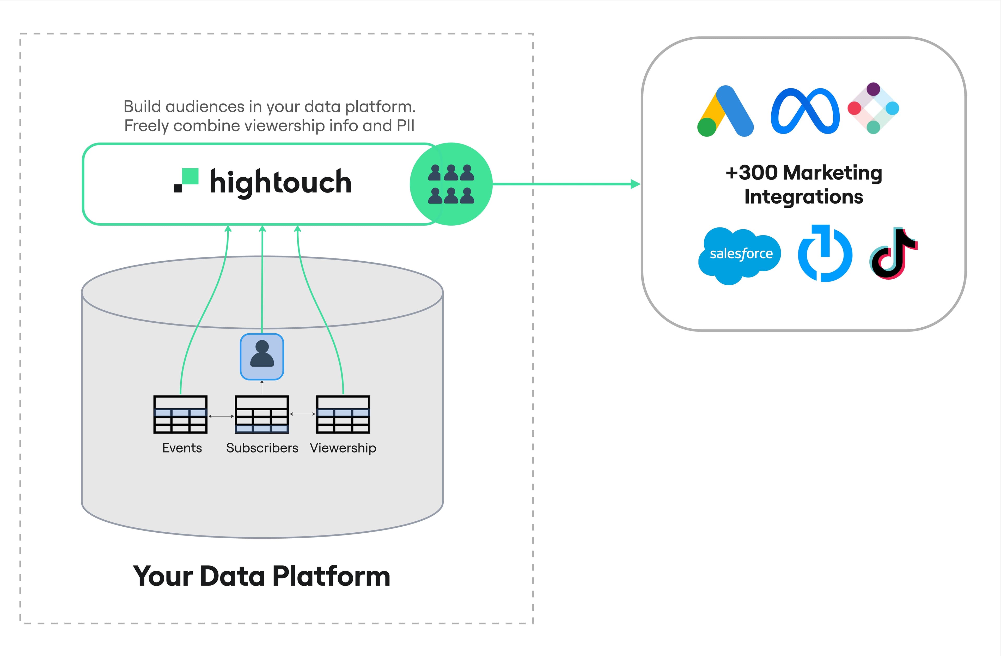 Hightouch operates from the data warehouse
