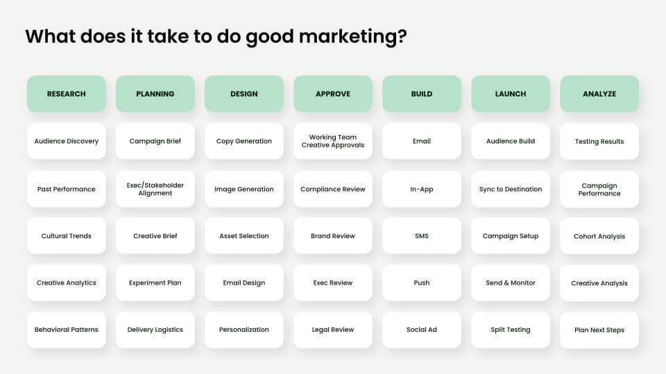 Steps in the Agentic Marketing workflow