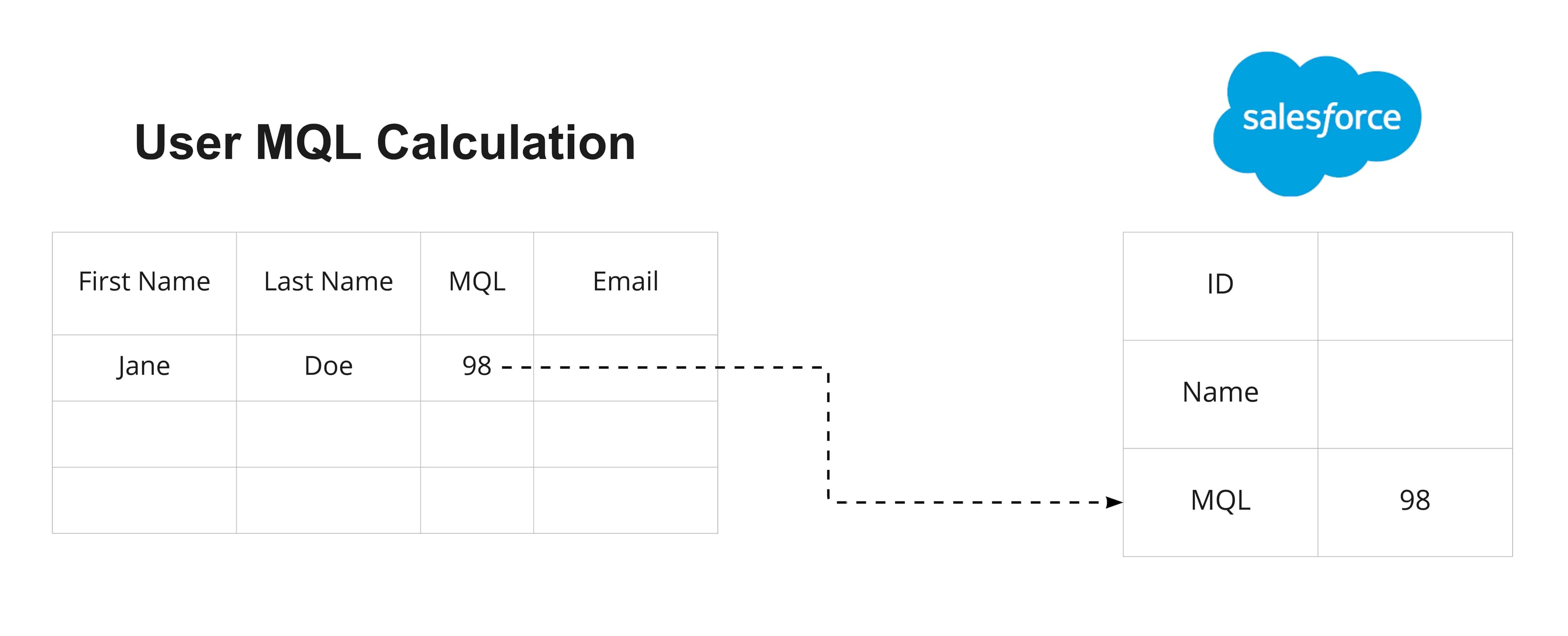 Syncing an MQL score to Salesforce