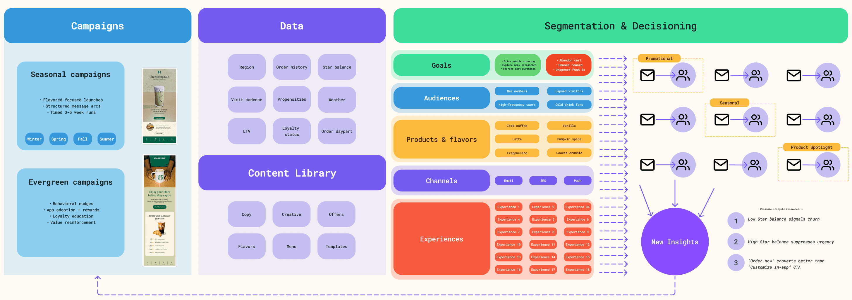 How the Starbucks personalization system works