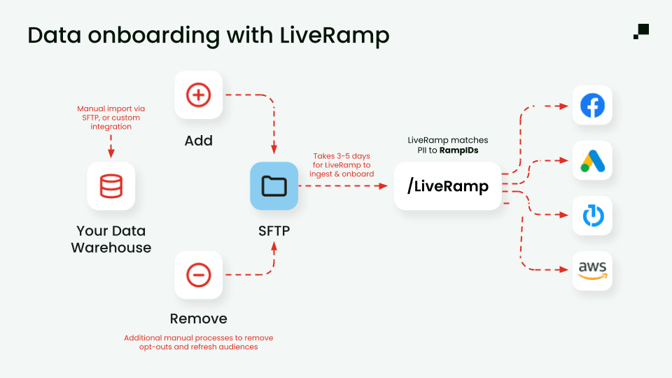 LiveRamp's data onboarding process