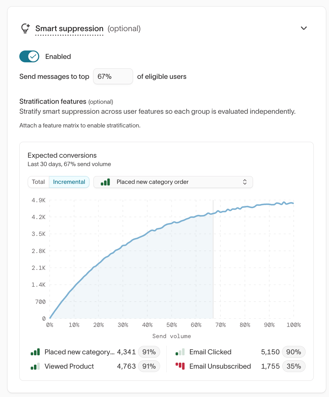 Expected conversions Incremental view showing marginal conversion impact by send volume