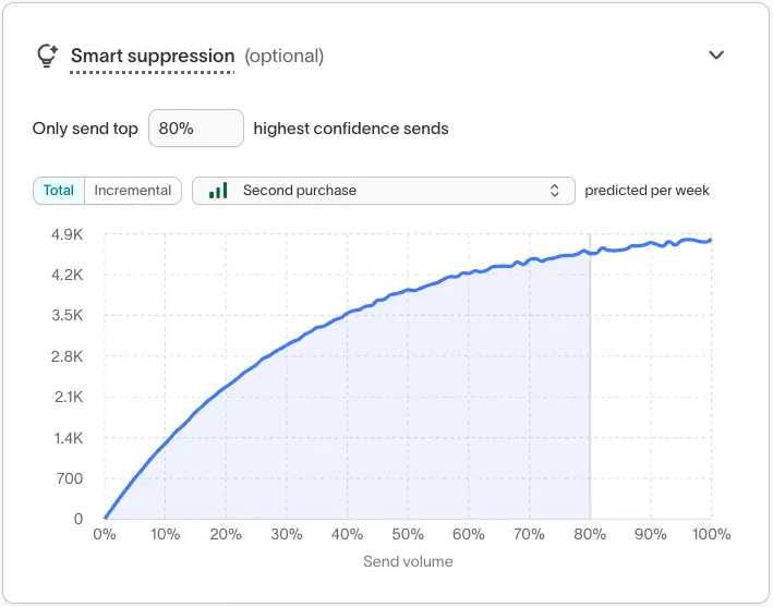 Smart Suppression chart showing predicted performance curve