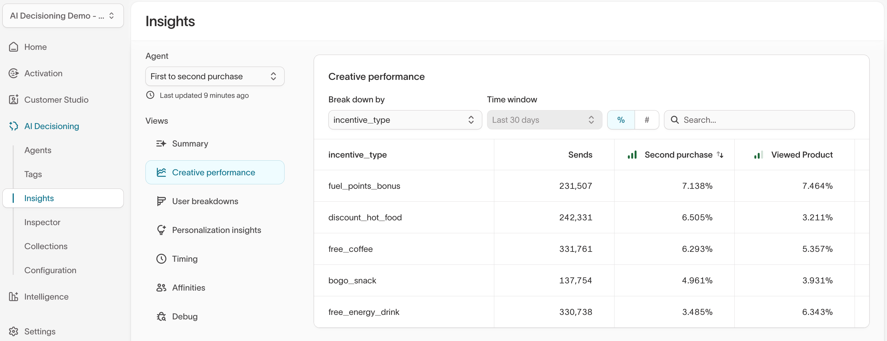 Insights – Creative overview by tag: incentive type across all content