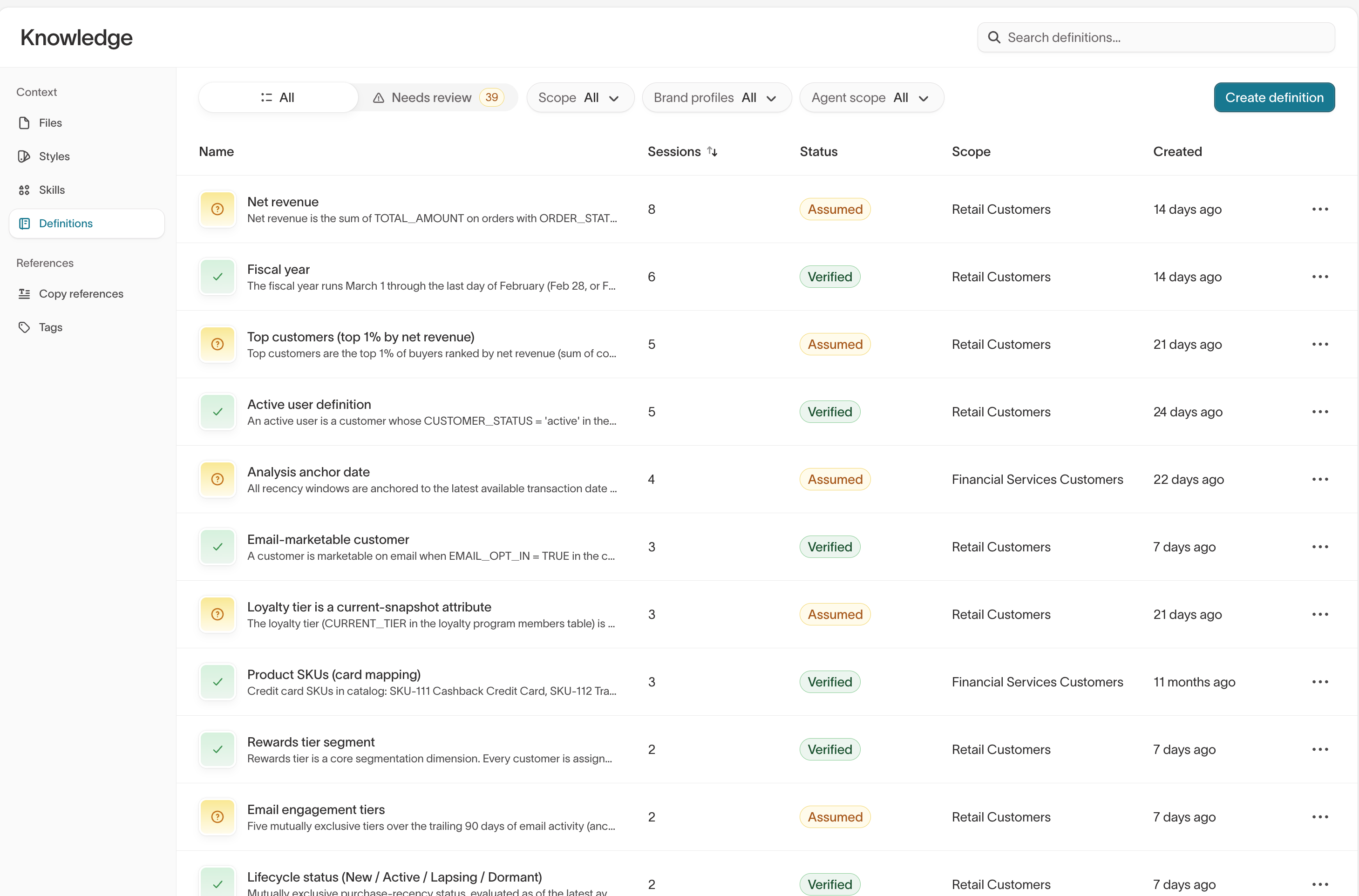 Definitions list in Knowledge with Assumed and Verified definitions, the Needs review filter, and Create definition