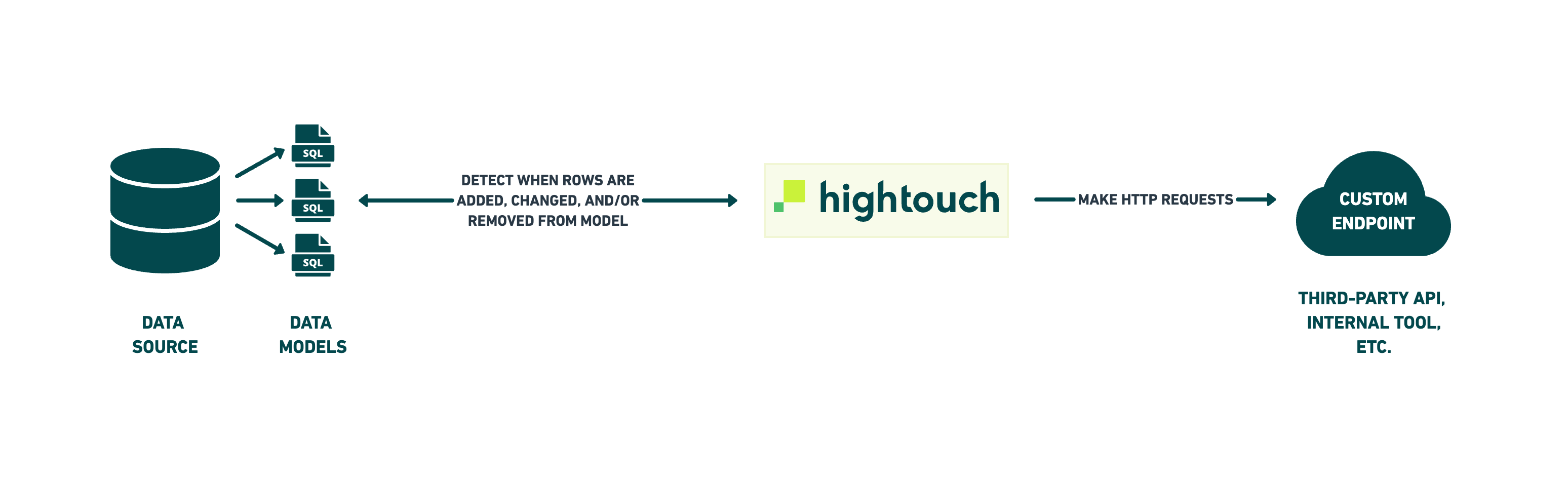 HTTP Request destination diagram