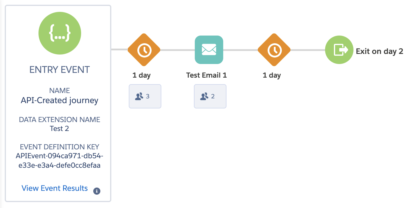 SFMC Journey example