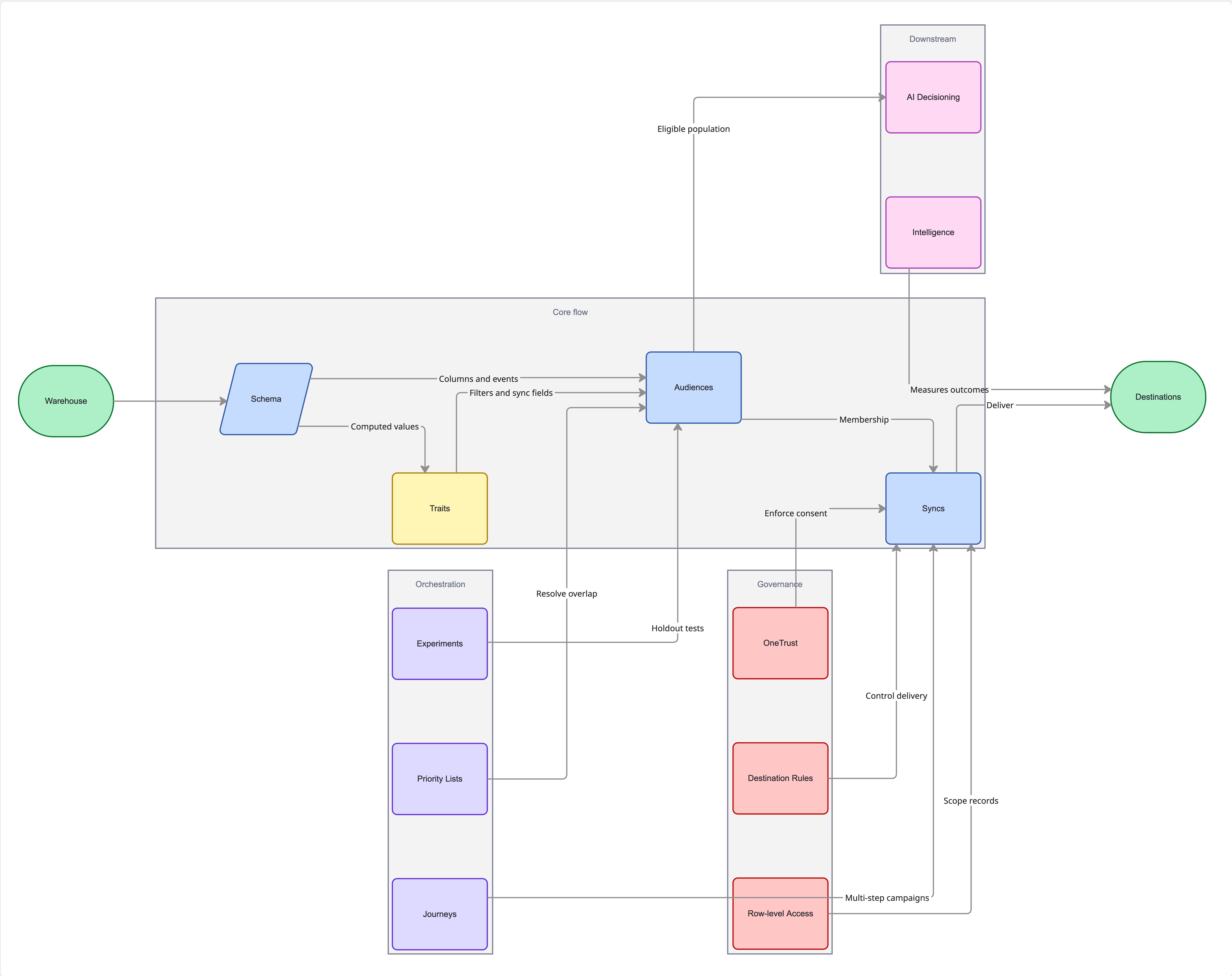How Customer Studio features work together
