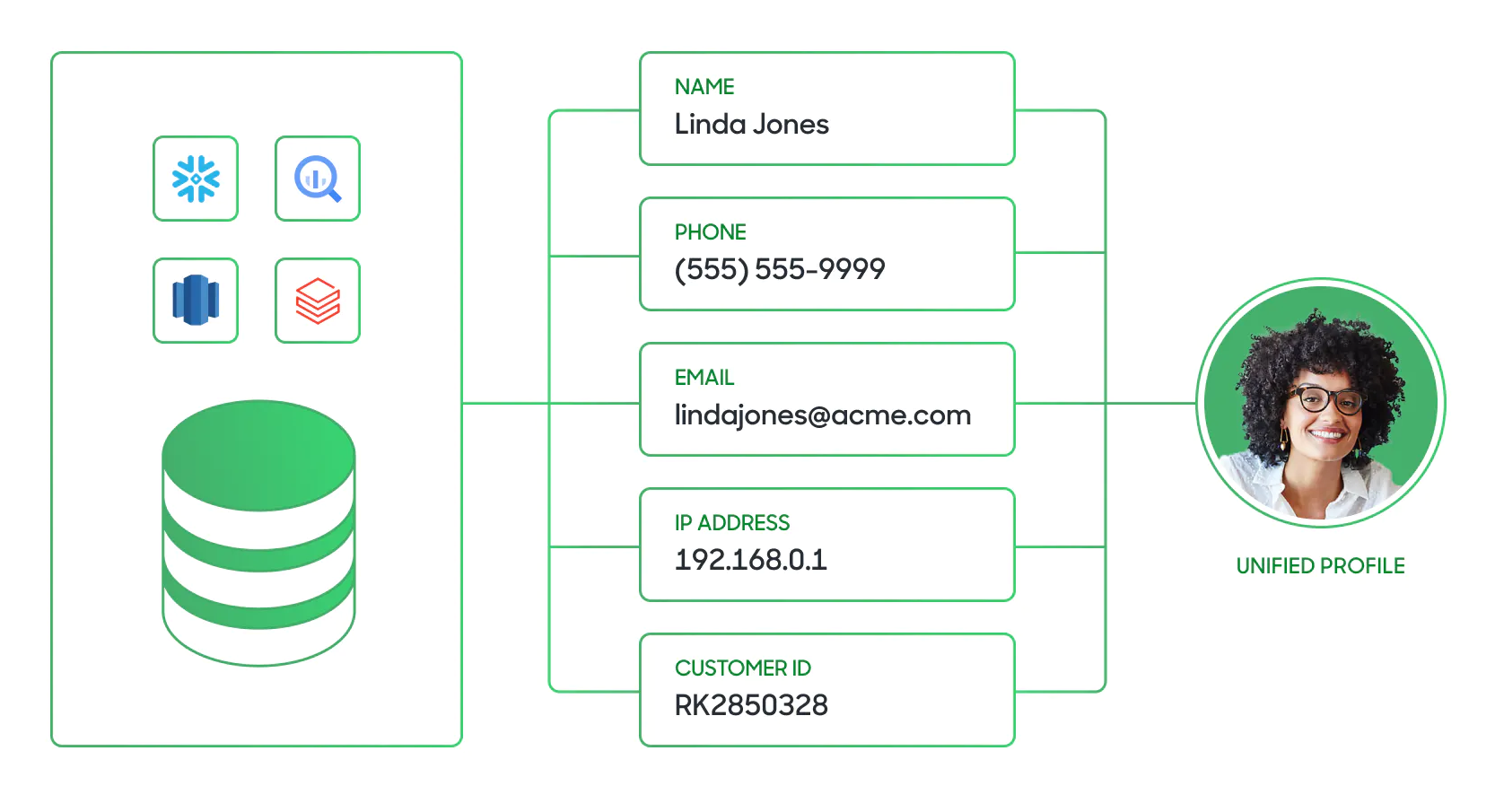 Identity resolution diagram