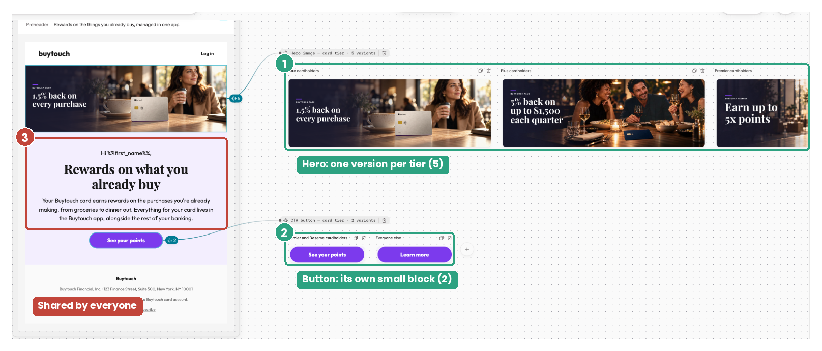 The card rewards email with the hero image and button in separate dynamic elements, and the body copy shared by everyone