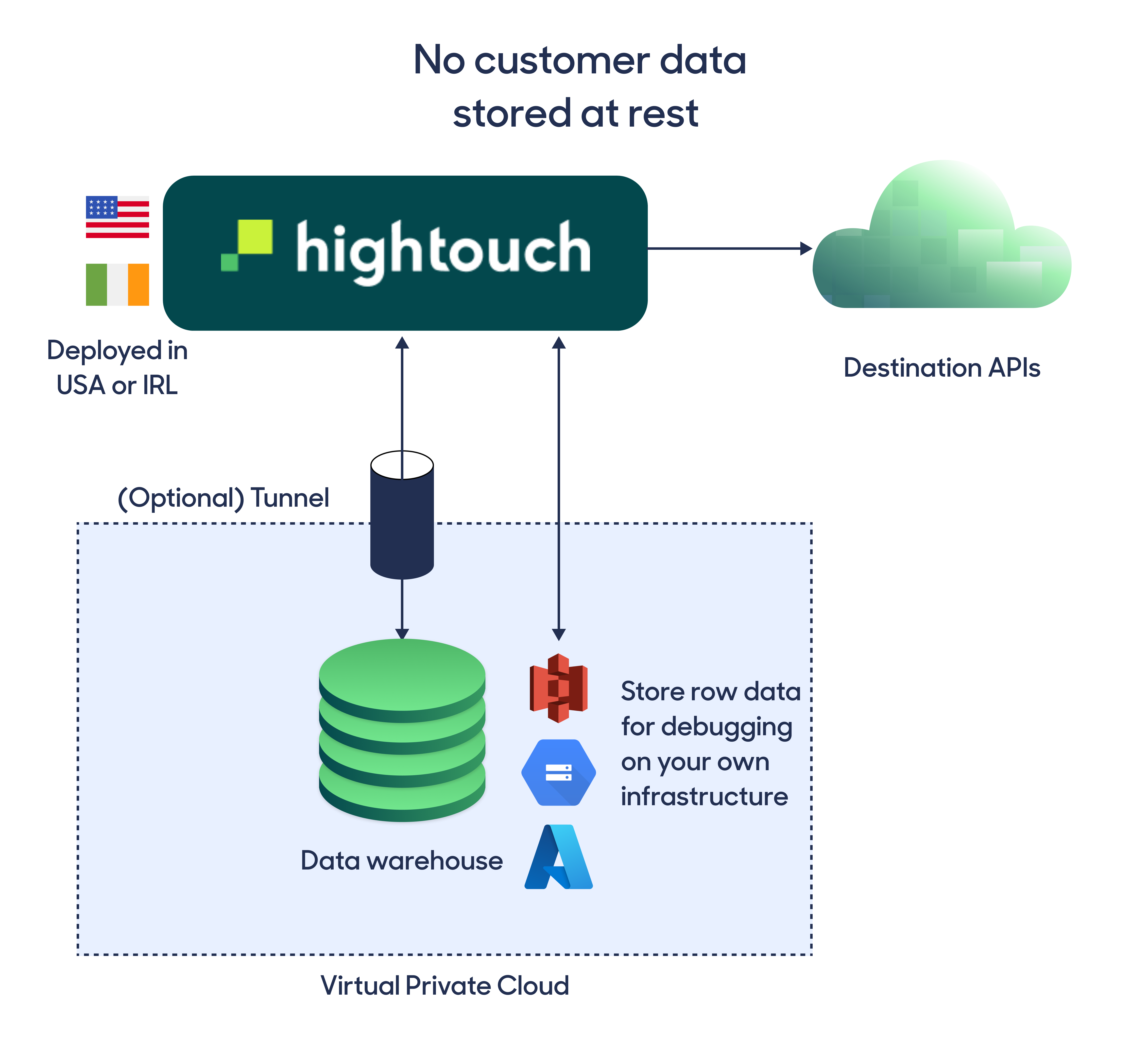 Hightouch architecture diagram