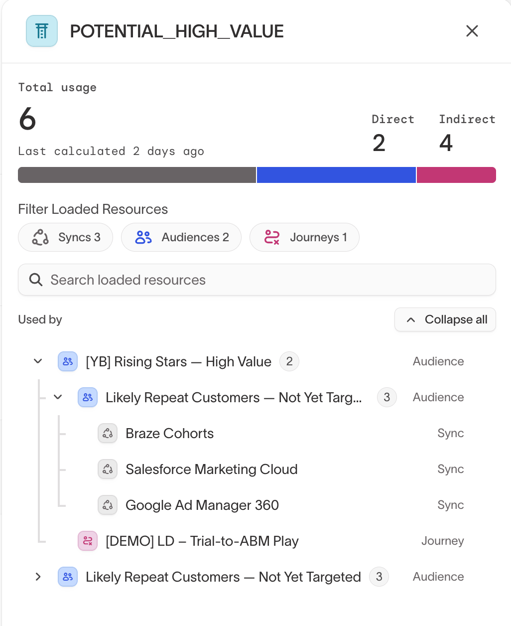 The Usage panel for a column, showing total, direct, and indirect counts and the dependency tree of audiences, syncs, and a journey